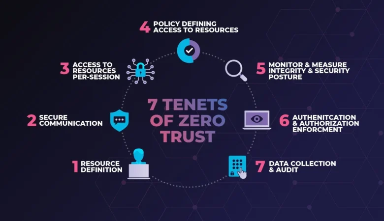 Understanding Zero Trust Security: Core Principles and Benefits Explained